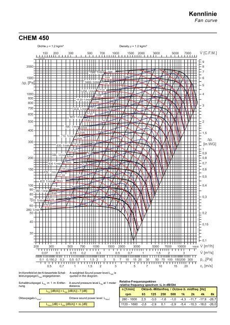 Kennlinie CHEM 450 - WOLTER VENTILATION