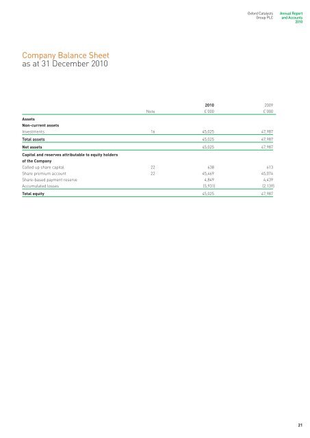 Oxford Catalysts Group PLC Annual Report and Accounts 2010