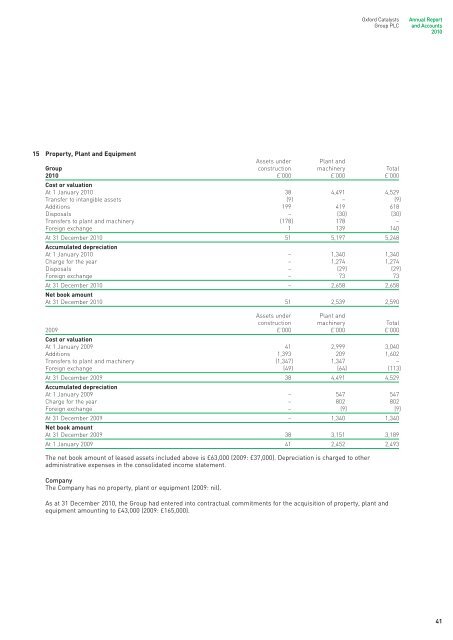 Oxford Catalysts Group PLC Annual Report and Accounts 2010