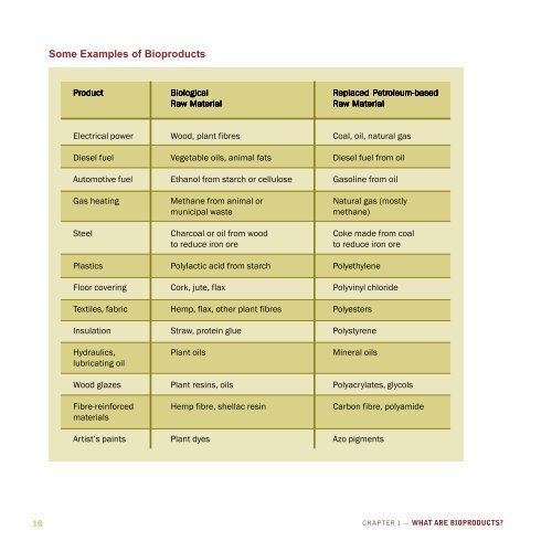 Primer on Bioproducts - BIOCAP Canada