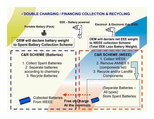 The Battery Directive and the WEEE Directive Synergies ... - Recharge