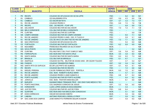 Ideb 2011 Escolas Publicas Brasileiras anos finais EF