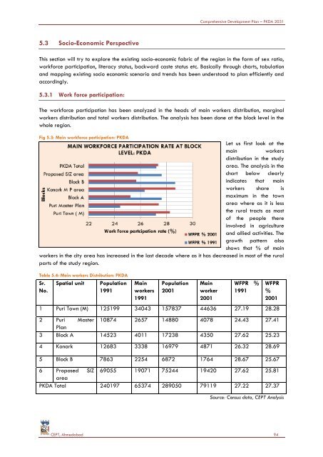 COMPREHENSIVE DEVELOPMENT PLAN - Puri District