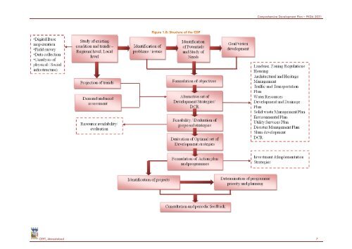 COMPREHENSIVE DEVELOPMENT PLAN - Puri District