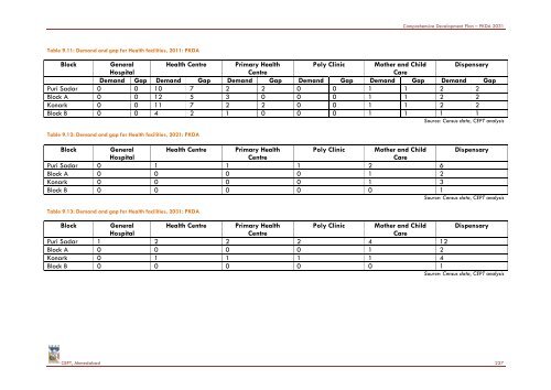 COMPREHENSIVE DEVELOPMENT PLAN - Puri District