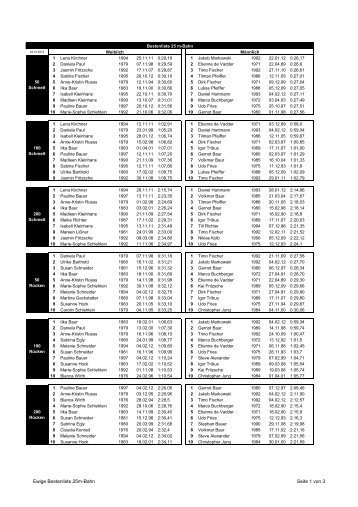Ewige Bestenliste 25m-Bahn Seite 1 von 3