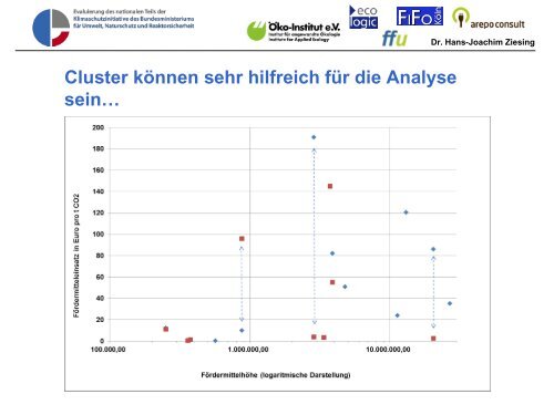 Evaluierung des nationalen Teils der ... - Öko-Institut eV