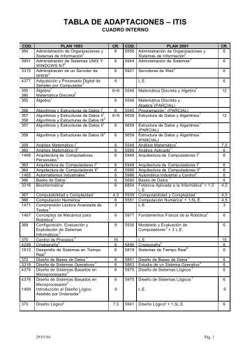 AdaptaciÃ³n 1993/2001 ITIS (pdf) - Escuela TÃ©cnica Superior de ...