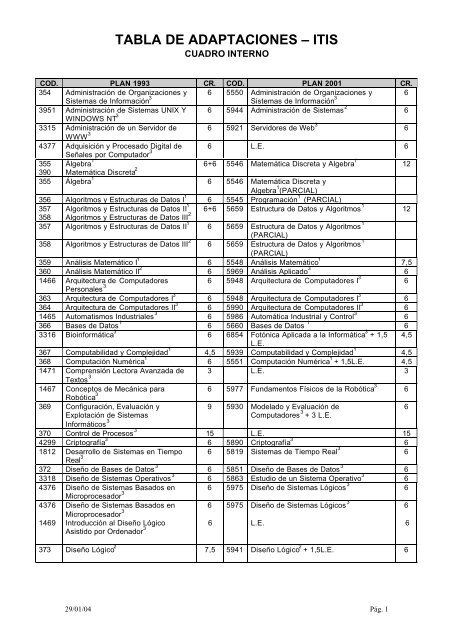 AdaptaciÃ³n 1993/2001 ITIS (pdf) - Escuela TÃ©cnica Superior de ...