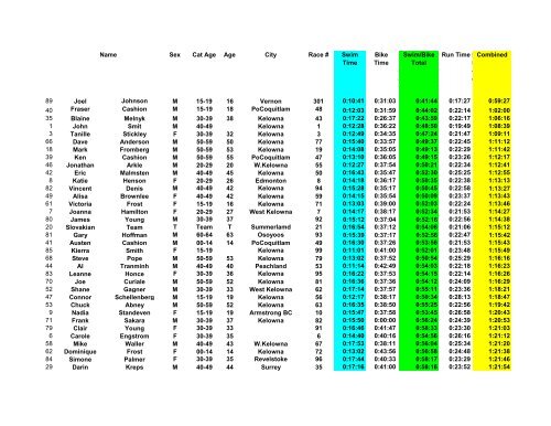 2009 Triathlon Results