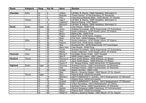 Rasse Kategorie Rang Kat.-Nr. Name Besitzer Charolais Kühe Ia 5 ...