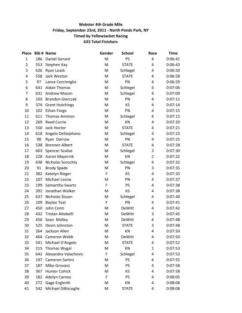 Overall Results - YellowJacket Racing