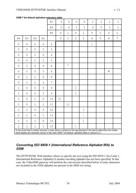 Sending SMS using the Application Programming Interface - MCTel