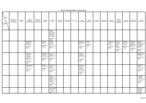 Page 55 Table 9 Competency Matrix of Generic Skills