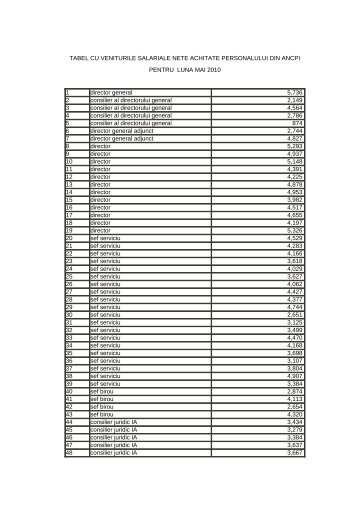 tabel cu veniturile salariale nete achitate personalului a.n.c.p.i. ...