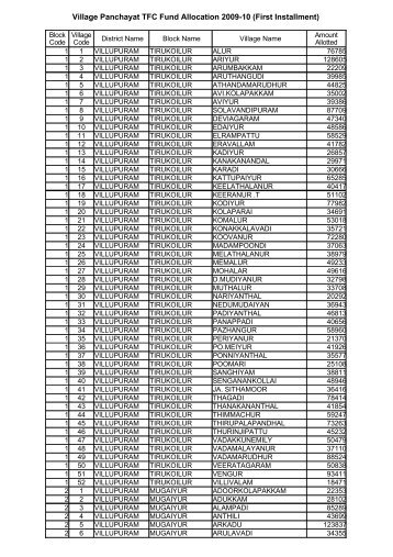 Village Panchayat TFC Fund Allocation 2009-10 (First Installment)