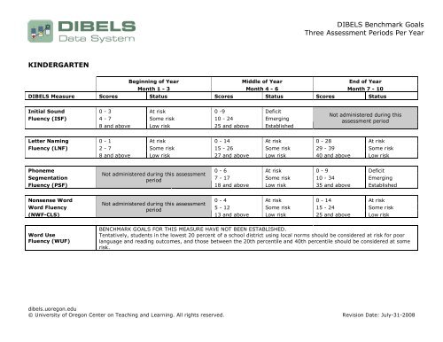 DIBELS Benchmark Goals Three Assessment Periods Per Year ...