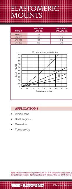 Korfund Elastomeric Isolator Catalog - Davidson Sales Co.