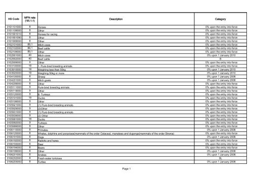 Page 1 HS Code Description Category MFN rate ('05.1.1)