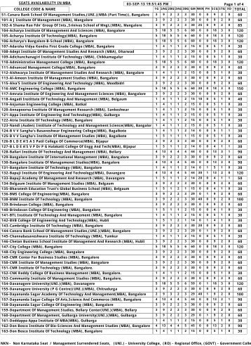 MBA - Seat Matrix - CET