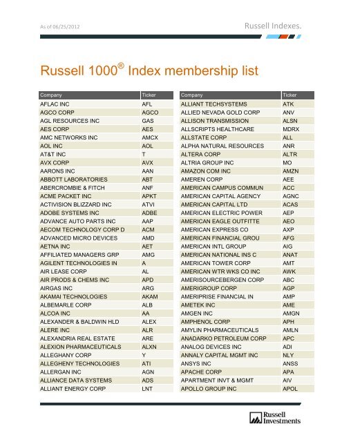 Russell 1000 Index membership list - Russell Investments