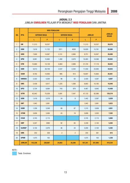 perangkaan pengajian tinggi malaysia tahun 2008 - Kementerian ...