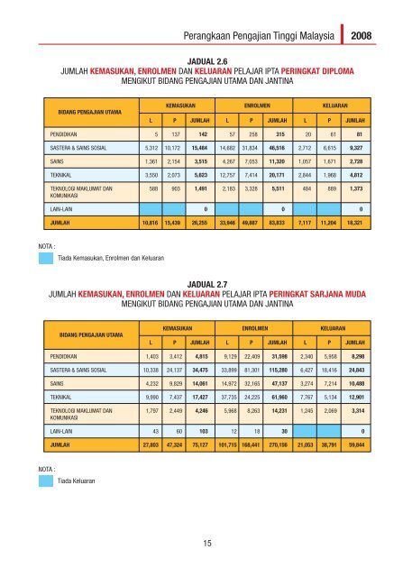 perangkaan pengajian tinggi malaysia tahun 2008 - Kementerian ...