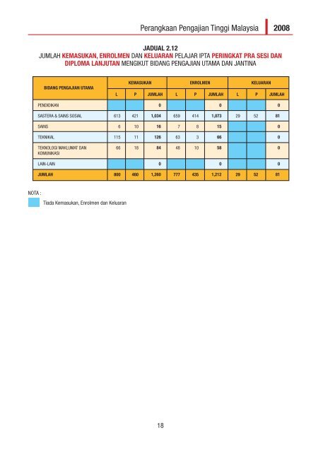 perangkaan pengajian tinggi malaysia tahun 2008 - Kementerian ...