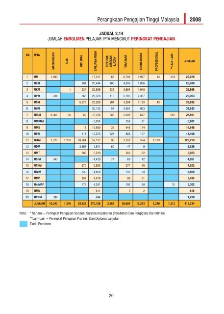 perangkaan pengajian tinggi malaysia tahun 2008 - Kementerian ...