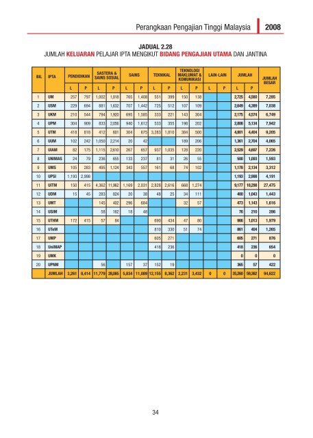 perangkaan pengajian tinggi malaysia tahun 2008 - Kementerian ...