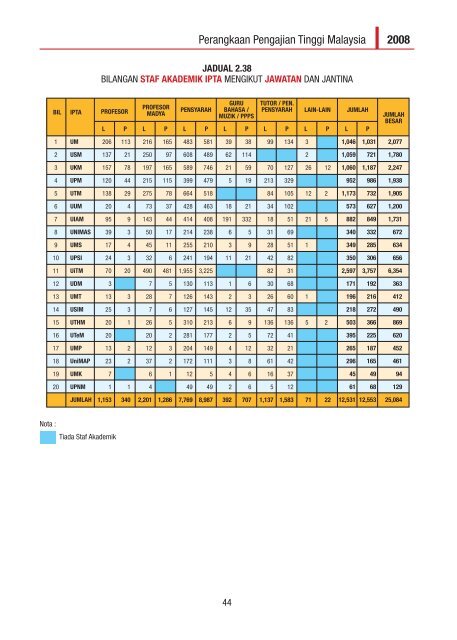 perangkaan pengajian tinggi malaysia tahun 2008 - Kementerian ...