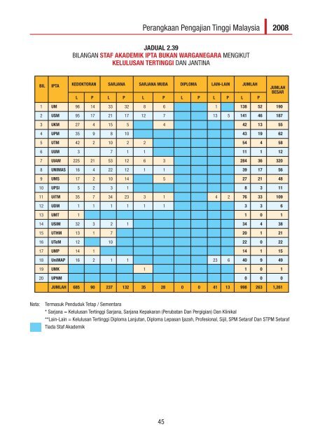 perangkaan pengajian tinggi malaysia tahun 2008 - Kementerian ...