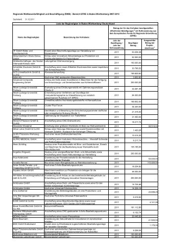 Verzeichnis - RWB-EFRE - Baden-Württemberg
