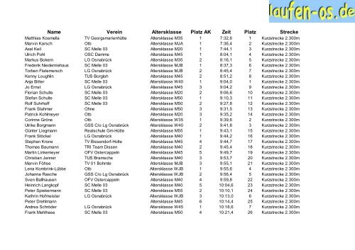 Name Verein Altersklasse Platz AK Zeit Platz Strecke - Laufen-OS.de