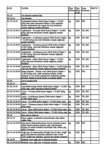 KOD TANIM ÃlÃ§Ã¼ Birimi ÃlÃ§Ã¼ Birim Kodu Nota Referans HS/CN ...