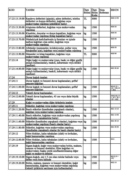 KOD TANIM ÃlÃ§Ã¼ Birimi ÃlÃ§Ã¼ Birim Kodu Nota Referans HS/CN ...