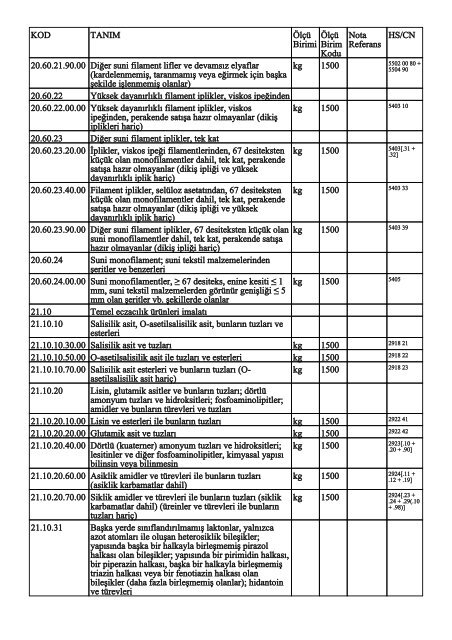 KOD TANIM ÃlÃ§Ã¼ Birimi ÃlÃ§Ã¼ Birim Kodu Nota Referans HS/CN ...