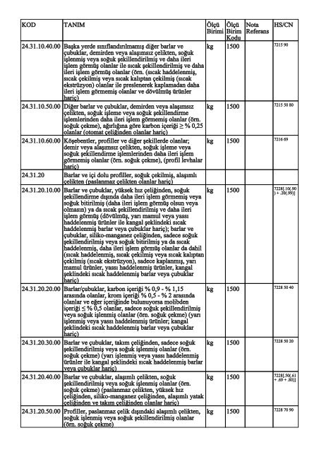 KOD TANIM ÃlÃ§Ã¼ Birimi ÃlÃ§Ã¼ Birim Kodu Nota Referans HS/CN ...