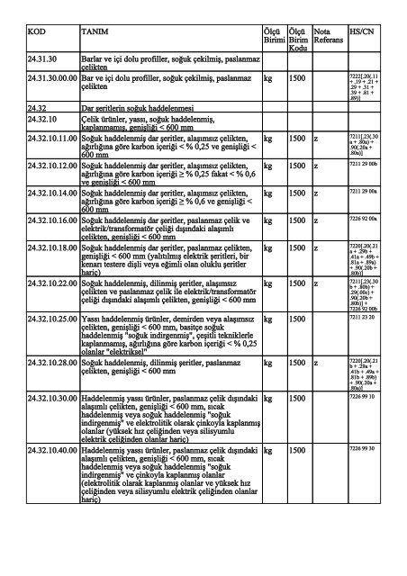 KOD TANIM ÃlÃ§Ã¼ Birimi ÃlÃ§Ã¼ Birim Kodu Nota Referans HS/CN ...
