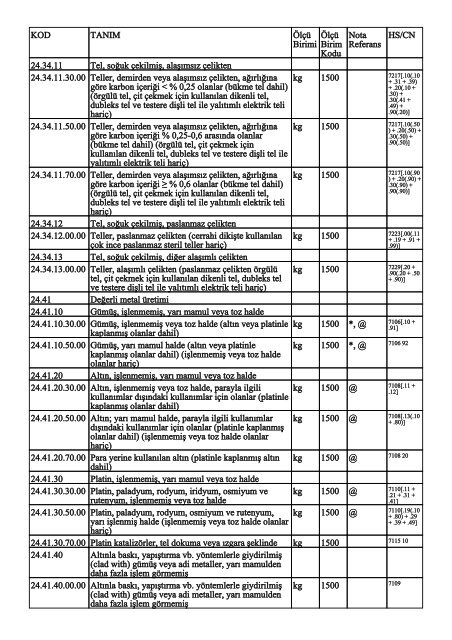 KOD TANIM ÃlÃ§Ã¼ Birimi ÃlÃ§Ã¼ Birim Kodu Nota Referans HS/CN ...