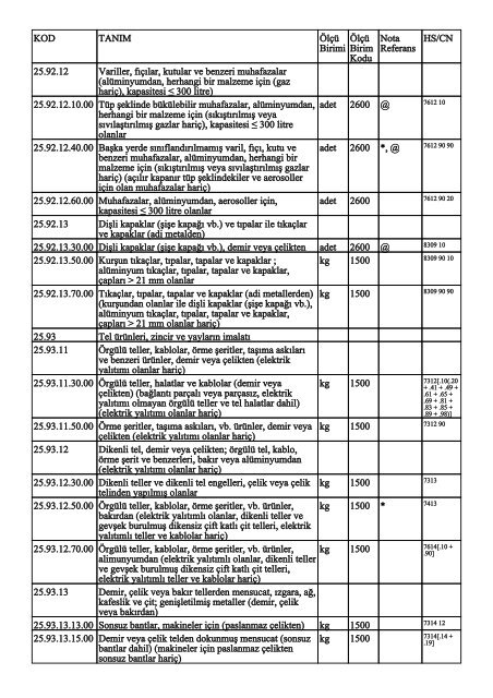 KOD TANIM ÃlÃ§Ã¼ Birimi ÃlÃ§Ã¼ Birim Kodu Nota Referans HS/CN ...