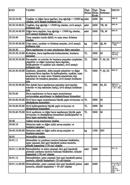 KOD TANIM ÃlÃ§Ã¼ Birimi ÃlÃ§Ã¼ Birim Kodu Nota Referans HS/CN ...