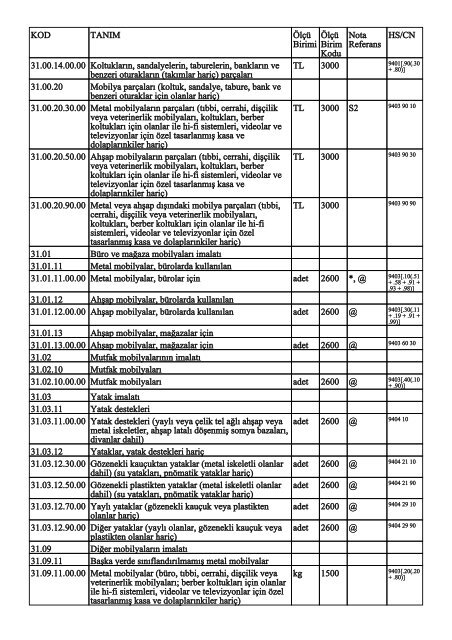 KOD TANIM ÃlÃ§Ã¼ Birimi ÃlÃ§Ã¼ Birim Kodu Nota Referans HS/CN ...