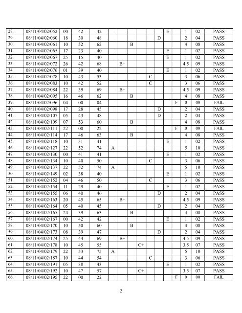 Centre for Distance learning EXAMINATION RESULTS