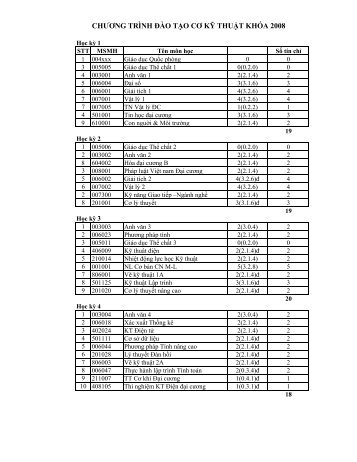 chÆ°Æ¡ng trÃ¬nh ÄÃ o táº¡o cÆ¡ ká»¹ thuáº­t khÃ³a 2008 - Khoa Khoa Há»c á»¨ng ...