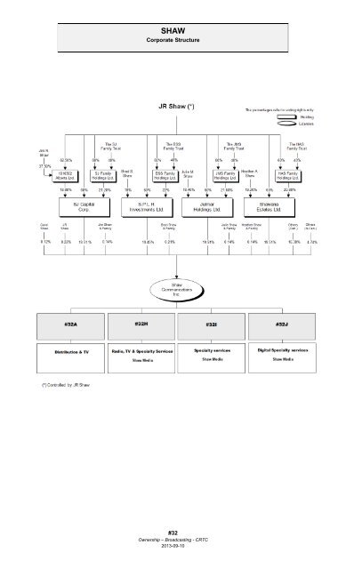 Corporate Ownership Chart