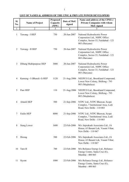 List of Name and Addresses of the CPSU & Private Power ...