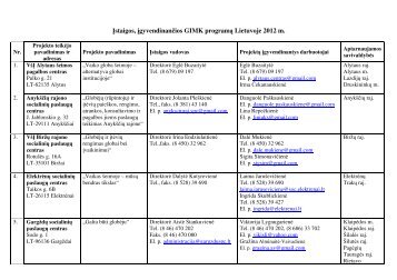 Įstaigos, įgyvendinančios GIMK programą Lietuvoje 2012 m.