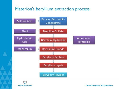 Beryllium & Composites - Thorium Energy Alliance