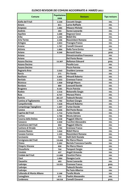 elenco revisori aggiornato a marzo 2011 - Sistema delle autonomie ...